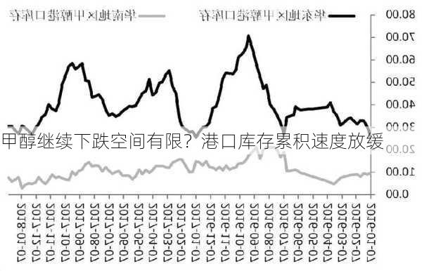 甲醇继续下跌空间有限？港口库存累积速度放缓