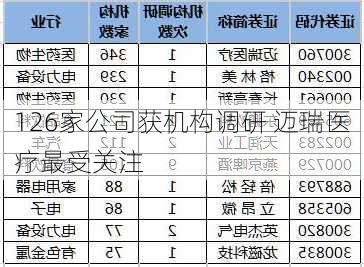 126家公司获机构调研 迈瑞医疗最受关注