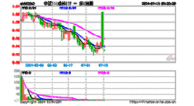 8月5日日经225指数开盘下跌1.84%，韩国Kospi指数下跌2.42%