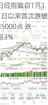 日经指数自1月11日以来首次跌破35000点 跌超3%