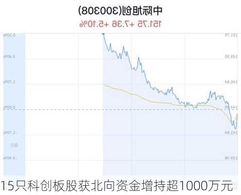 15只科创板股获北向资金增持超1000万元