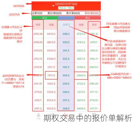 期权交易中的报价单解析