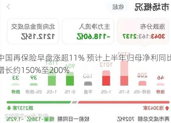 中国再保险早盘涨超11% 预计上半年归母净利同比增长约150%至200%