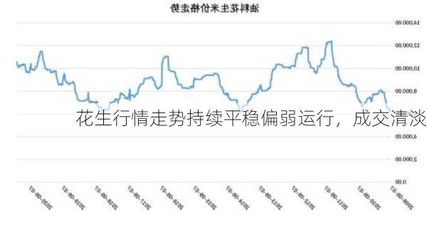 花生行情走势持续平稳偏弱运行，成交清淡