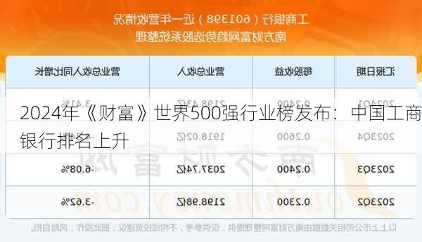 2024年《财富》世界500强行业榜发布：中国工商银行排名上升