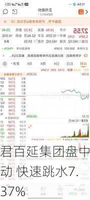 君百延集团盘中异动 快速跳水7.37%