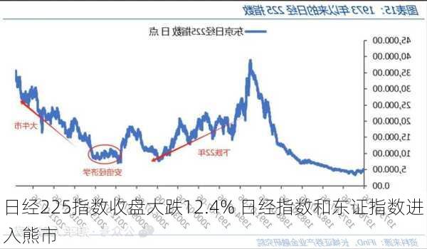 日经225指数收盘大跌12.4% 日经指数和东证指数进入熊市