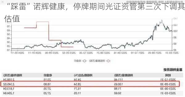 “踩雷”诺辉健康，停牌期间光证资管第三次下调其估值