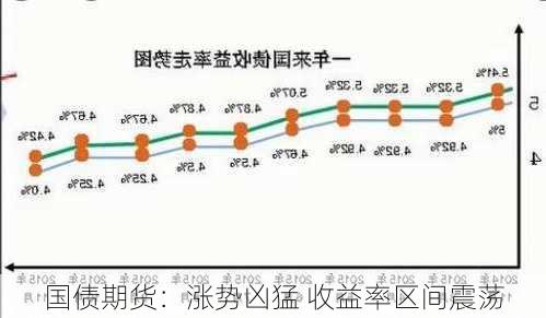 国债期货：涨势凶猛 收益率区间震荡