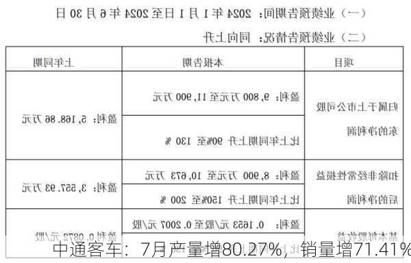 中通客车：7月产量增80.27%，销量增71.41%