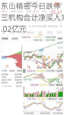 东山精密今日跌停 三机构合计净买入1.02亿元