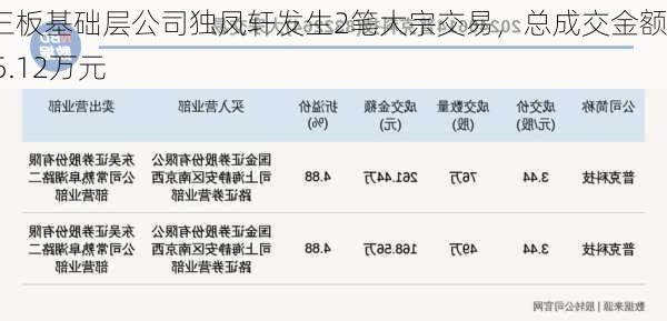 新三板基础层公司独凤轩发生2笔大宗交易，总成交金额435.12万元