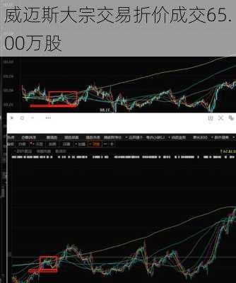 威迈斯大宗交易折价成交65.00万股