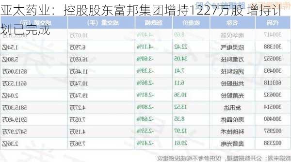 亚太药业：控股股东富邦集团增持1227万股 增持计划已完成