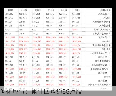 河化股份：累计回购约88万股