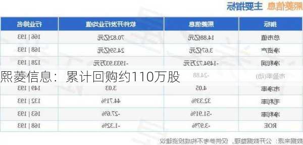 熙菱信息：累计回购约110万股