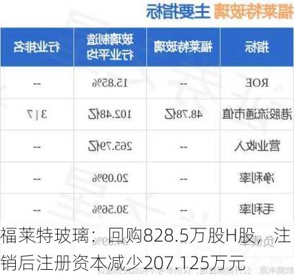 福莱特玻璃：回购828.5万股H股，注销后注册资本减少207.125万元