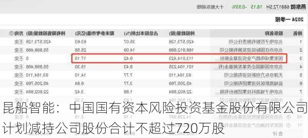 昆船智能：中国国有资本风险投资基金股份有限公司计划减持公司股份合计不超过720万股