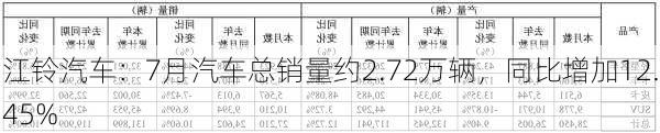 江铃汽车：7月汽车总销量约2.72万辆，同比增加12.45%