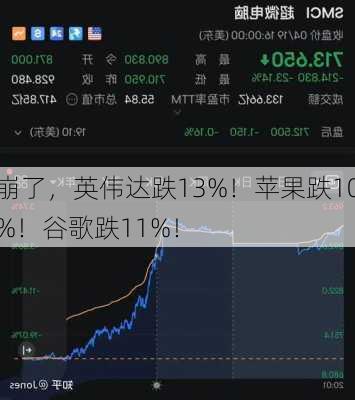 崩了，英伟达跌13%！苹果跌10%！谷歌跌11%！