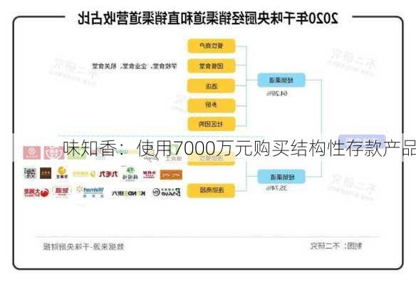 味知香：使用7000万元购买结构性存款产品