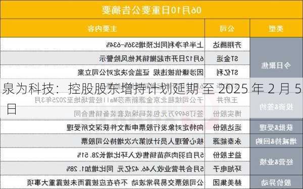 泉为科技：控股股东增持计划延期 至 2025 年 2 月 5 日