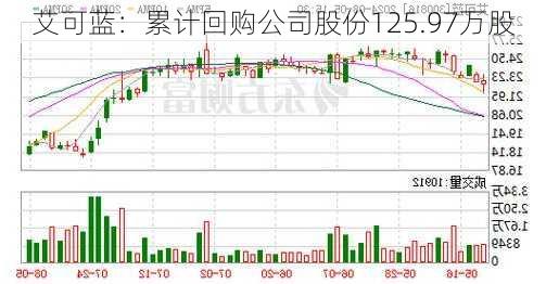 艾可蓝：累计回购公司股份125.97万股