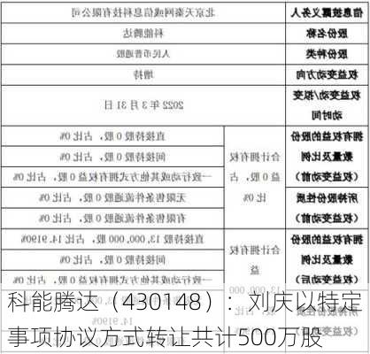 科能腾达（430148）：刘庆以特定事项协议方式转让共计500万股