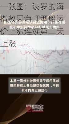 一张图：波罗的海指数因海岬型船运价上涨连续第二天上涨