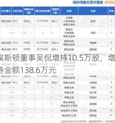 埃斯顿董事吴侃增持10.5万股，增持金额138.6万元