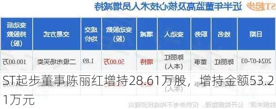 ST起步董事陈丽红增持28.61万股，增持金额53.21万元