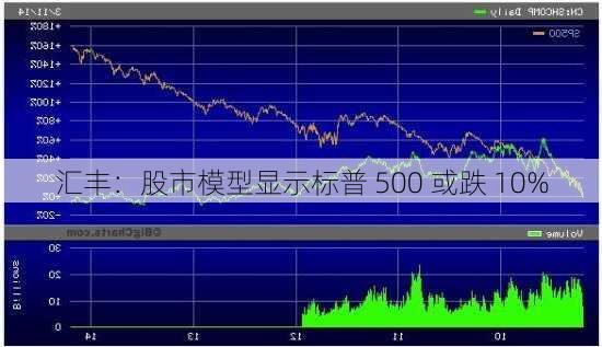 汇丰：股市模型显示标普 500 或跌 10%