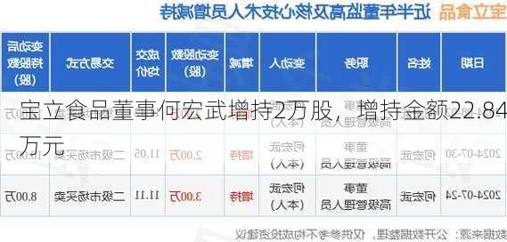 宝立食品董事何宏武增持2万股，增持金额22.84万元