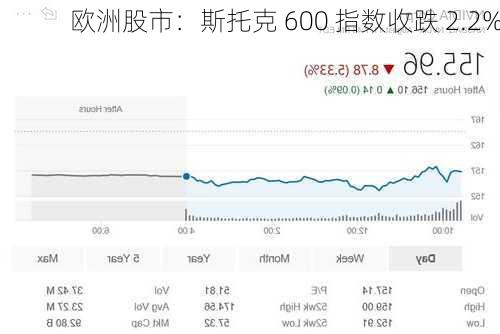 欧洲股市：斯托克 600 指数收跌 2.2%