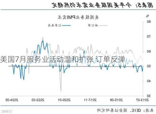 美国7月服务业活动温和扩张 订单反弹