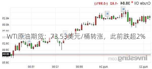 WTI原油期货：73.53美元/桶转涨，此前跌超2%