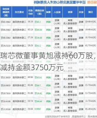 瑞芯微董事黄旭减持60万股，减持金额3750万元