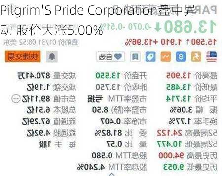 Pilgrim'S Pride Corporation盘中异动 股价大涨5.00%