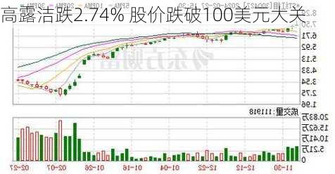 高露洁跌2.74% 股价跌破100美元大关