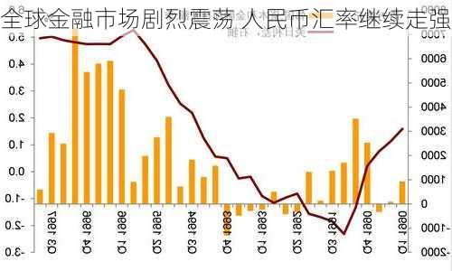 全球金融市场剧烈震荡 人民币汇率继续走强