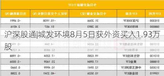 沪深股通|城发环境8月5日获外资买入1.93万股