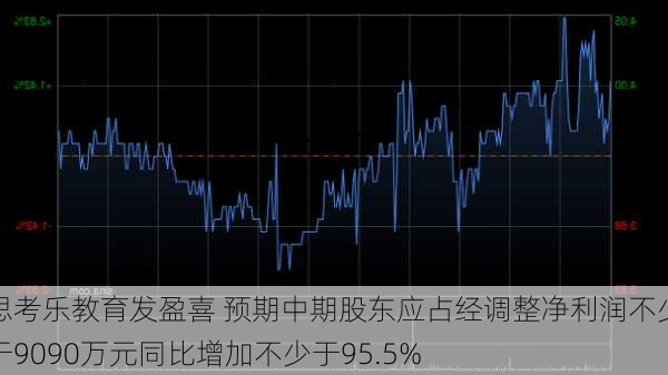 思考乐教育发盈喜 预期中期股东应占经调整净利润不少于9090万元同比增加不少于95.5%