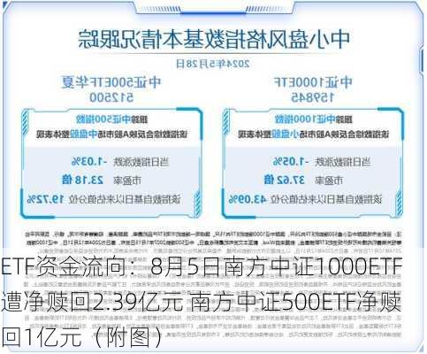 ETF资金流向：8月5日南方中证1000ETF遭净赎回2.39亿元 南方中证500ETF净赎回1亿元（附图）