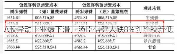 A股异动丨业绩下滑，汤臣倍健大跌8%创阶段新低