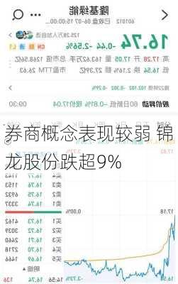 券商概念表现较弱 锦龙股份跌超9%