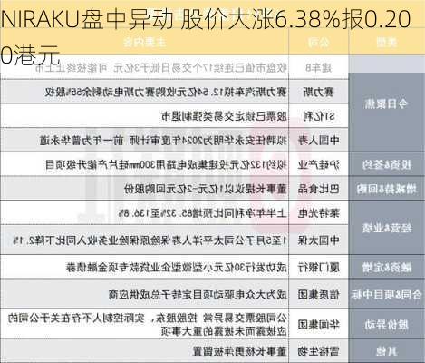 NIRAKU盘中异动 股价大涨6.38%报0.200港元