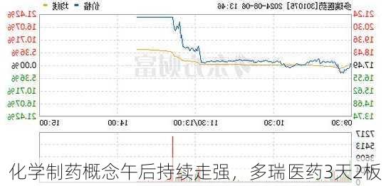 化学制药概念午后持续走强，多瑞医药3天2板