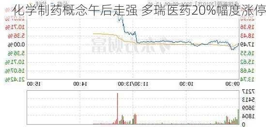 化学制药概念午后走强 多瑞医药20%幅度涨停