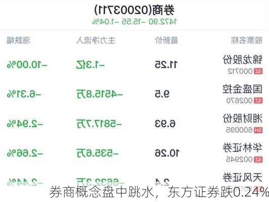 券商概念盘中跳水，东方证券跌0.24%