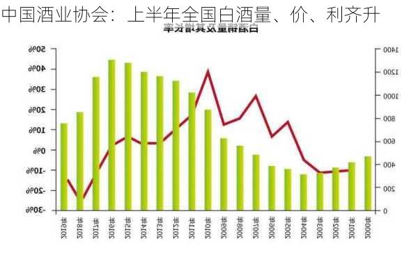 中国酒业协会：上半年全国白酒量、价、利齐升